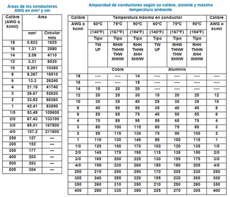 Tabla De Consumo De Conductores Electricos