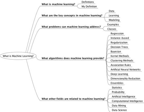 Algorithm Classification Mind Map Mindmap Mind Map Algorithm Data Images