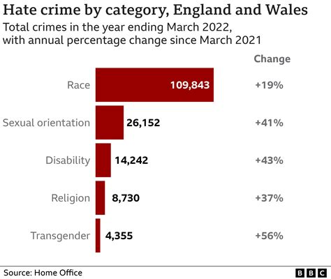 hate crimes recorded by police up by more than a quarter