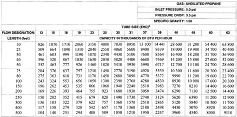 High Pressure Natural Gas Pipe Sizing Tables Elcho Table