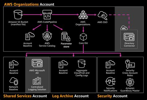 Multi Account Environments With Aws Control Tower Sufle