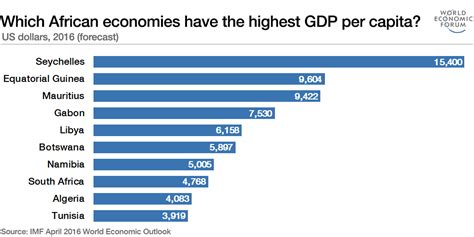 Which African Economies Have The Highest GDP Per Capita World Economic Forum