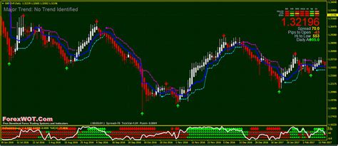 The Major Trend System Super Easy Most Powerful And Profitable Forex