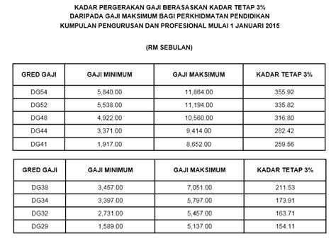 Berikut adalah lampiran jadual pembayaran gaji bulanan kakitangan awam / penjawat awam bagi tahun 2020 mengikut tarikh gaji sepertimana yang lampiran dibawah mewakili satu tarikh gaji untuk kementerian dan jabatan semua negeri. Jadual Tangga Gaji Guru SSM Terkini DG29 Hingga DG54