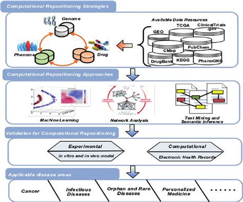 Overview Of Recent Progress In Computational Drug Repositioning Download Scientific Diagram