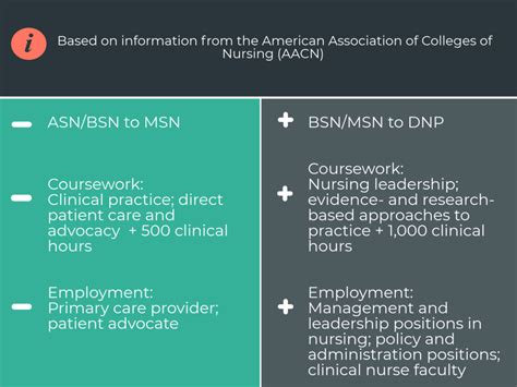Guide To Comparing An Np Vs Dnp Top Rn To Bsn