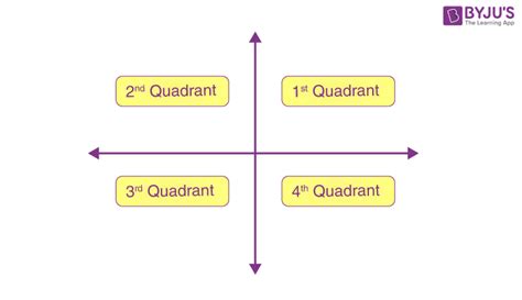 Quadrant Definition Sign Convention Plotting Point In Quadrant