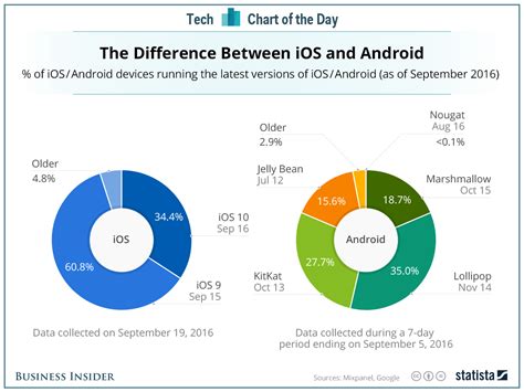 Android Vs Ios Device Market Share Chart Android Apple Ios Ios