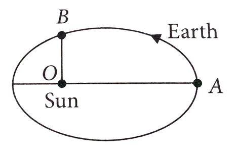 The Earth Moves Around The Sun In An Elliptical Orbit As Shown Figure