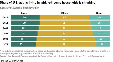 graphic america s shrinking middle class pew
