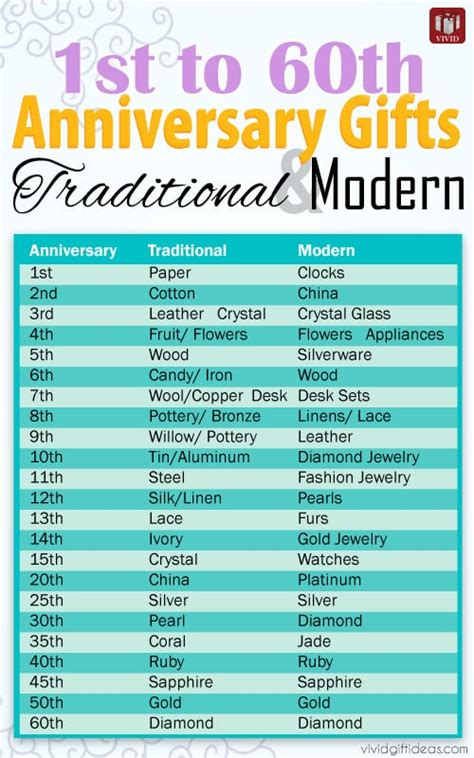 Best anniversary gift ideas in 2021 curated by gift experts. Anniversary Gifts by Year From 1st to 60th - Vivid's Gift ...