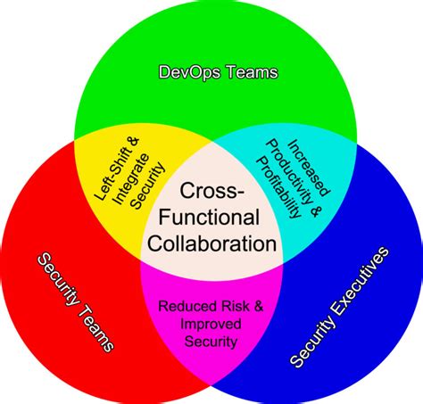 How To Create Cross Functional Collaboration Threatmodeler Software Inc