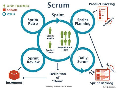 Scrum Diagram The Scrum Framework Captured In Simple One Picture