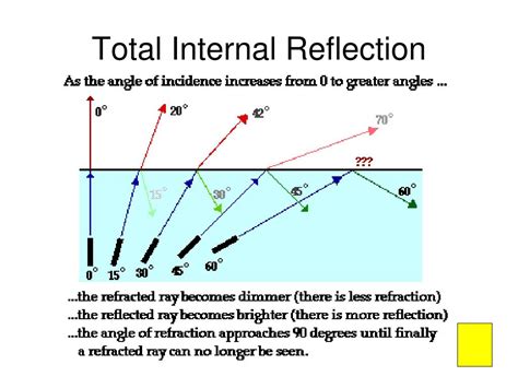 Ppt Optics Reflection Refraction And Total Internal Reflection