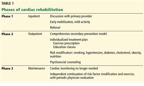 Phase 2 Cardiac Rehab Exercise Prescription Exercise