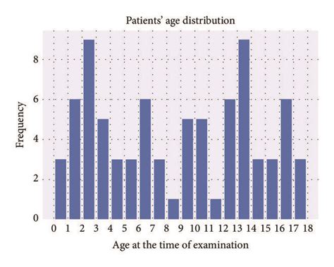 Patient Age Distribution In The Dataset This Research Included