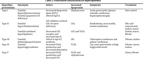 Table 2 From Introduction To Hyperlipidemia And Its Treatment A Review