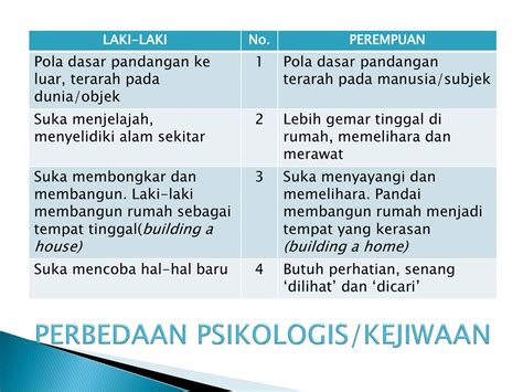 Perubahan Laki Laki Dan Perempuan Secara Biologis Dan Psikologis