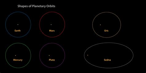 The Curious Case Of Planetary Orbits