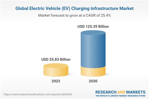 Global Electric Vehicle EV Charging Infrastructure Market Size Share Trends Analysis Report