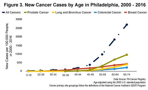 Cancer And Cancer Health Disparities In Philadelphia Drexel Urban