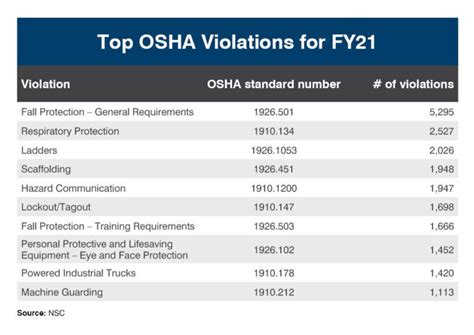 Top OSHA Violations Analyzing Historical Data And Advocating For A