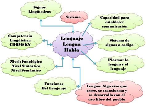 Paradigmas De La Lingüística Equipo 1 Lenguaje Lengua Habla