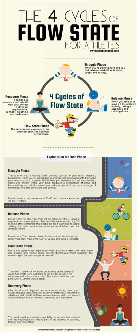 The 4 Cycles Of Flow State For Athletes Infographic Understanding