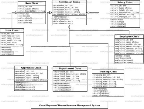 Use Case Diagram For Human Resource Management System
