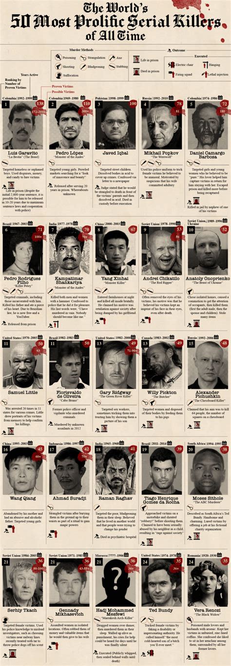 Infographic The Deadliest Serial Killers In America And The World Number 1 For Survival Products