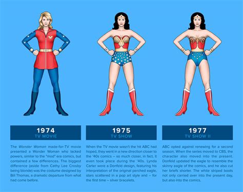 Evolution Of The Wonder Woman Costume