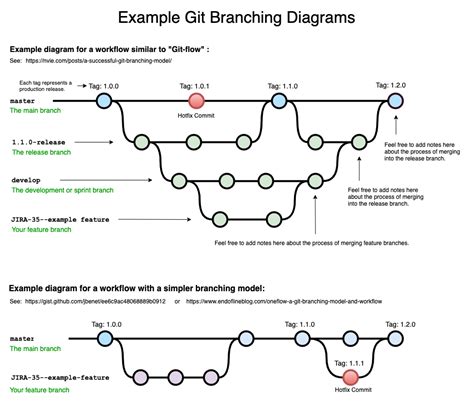 Example Git Branching Diagram Github