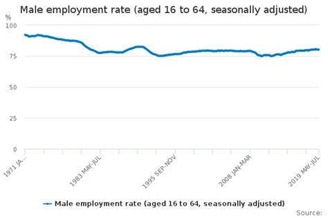Male Employment Rate Aged 16 To 64 Seasonally Adjusted Office For