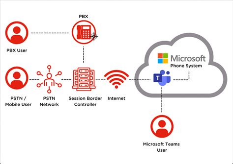 Microsoft Teams Direct Routing Digiserve