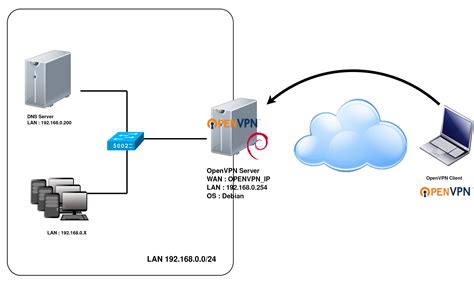 Openvpn How To Set Up Openvpn Server On Debian 10 Buster