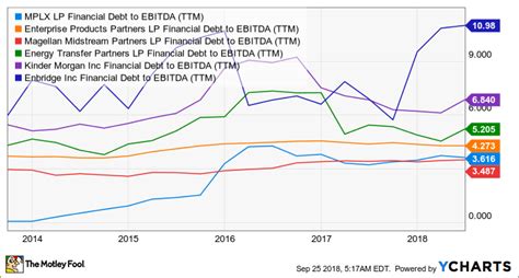 3 Top Dividend Stocks With Yields Over 5 The Motley Fool