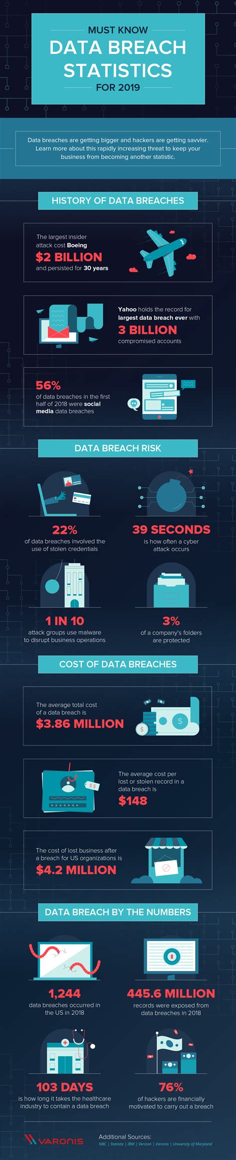 56 Must Know Data Breach Statistics For 2019 Infographic Visualistan