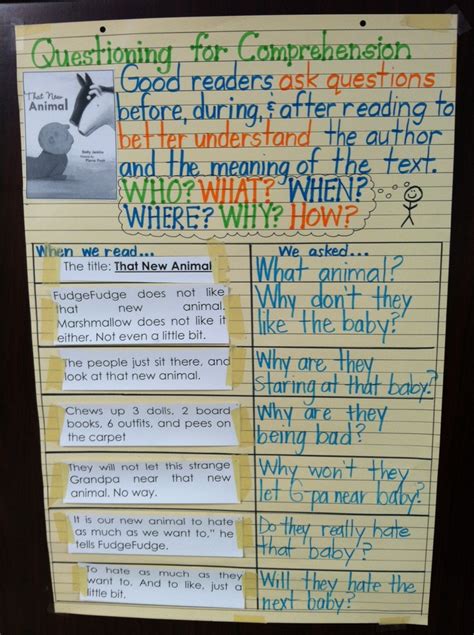 Think Aloud Anchor Chart Questioning Comprehension That New