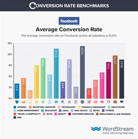 2022 Conversion Rate Benchmarks How Do You Stack Up Chili Piper