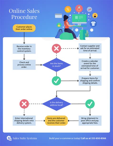 Diagrama de flujo del proceso de venta en línea Venngage