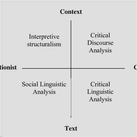 Approaches To Discourse Analysis 14 Download Scientific Diagram