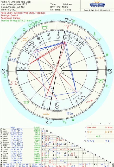 33 Angelina Jolie Astrology Chart Astrology Today