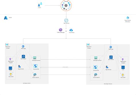 Disaster Recovery For Enterprise Bots Azure Solution Ideas Microsoft Learn