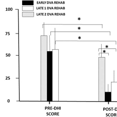 Dizziness Handicap Inventory Scores Before And After Vestibular