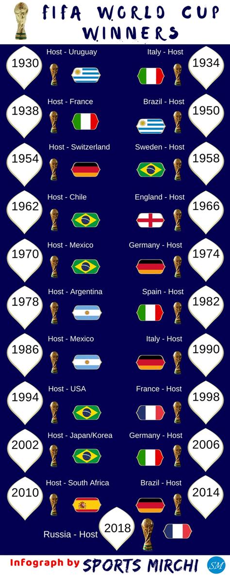 Fifa World Cup Winners From 1930 To 2018 Infograph Fifaworldcup