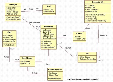 Unified Modeling Language Hotel Management System Class Diagram