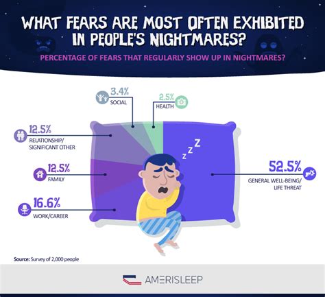 What Are The Most Common Nightmares