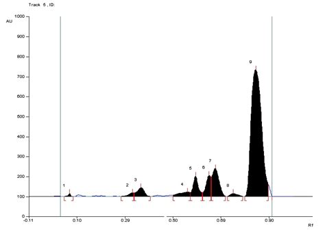 Graph 5 HPTLC chromatogram indicating methanolic extract of 5 µl Swasa