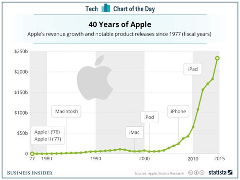 This Chart Shows Very Clearly Why The Iphone Is So Important To Apple