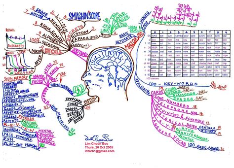 Αποτέλεσμα εικόνας για Memory Mind Map Memory Books Mind Map Map